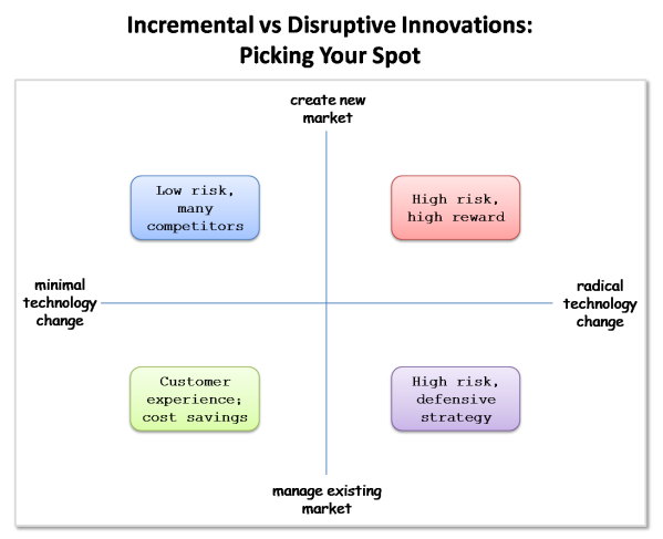 technology vs market innovations - disruptive or incremental