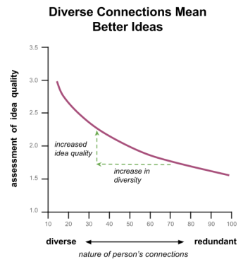 Idea quality vs diversity of connections