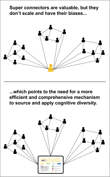 Systematize the diverse connections