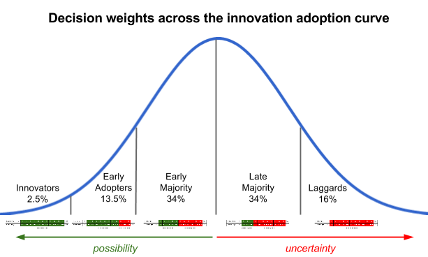 Decision weights across innovation adoption curve