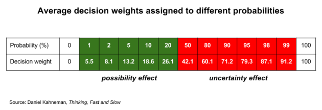 Decision weights vs probability