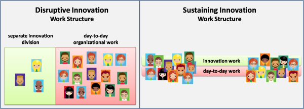 Innovation Work Structures