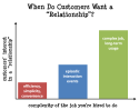 How Much of a Relationship Do Your Customers Actually Want?