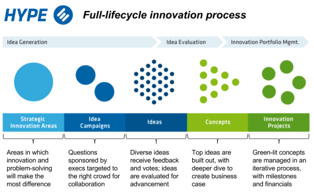 HYPE - full lifecycle innovation process