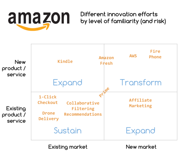 Amazon innovation - segmented by levels of familiarity