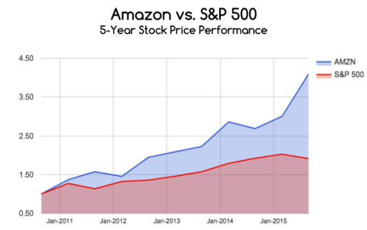 Amazon stock vs S&P 500