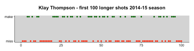 Klay Thompson - first 100 longer shots 2014-15 season